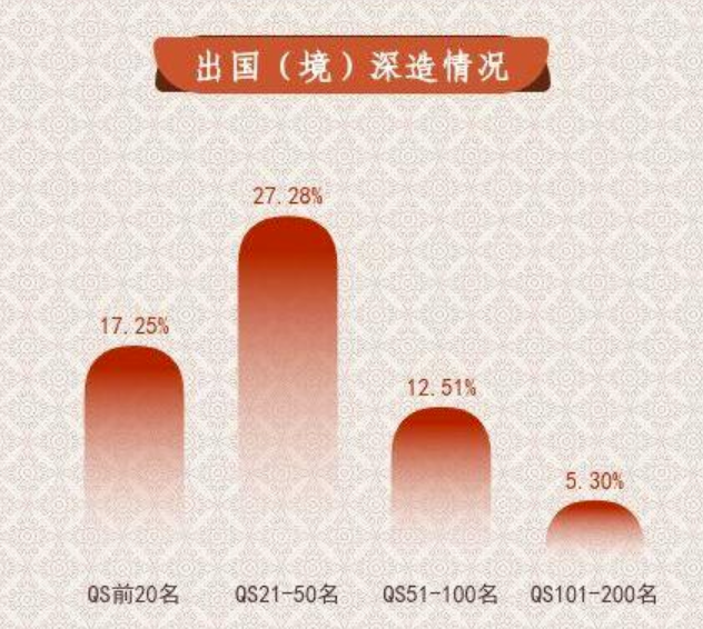 近20000名985毕业生选择留学！