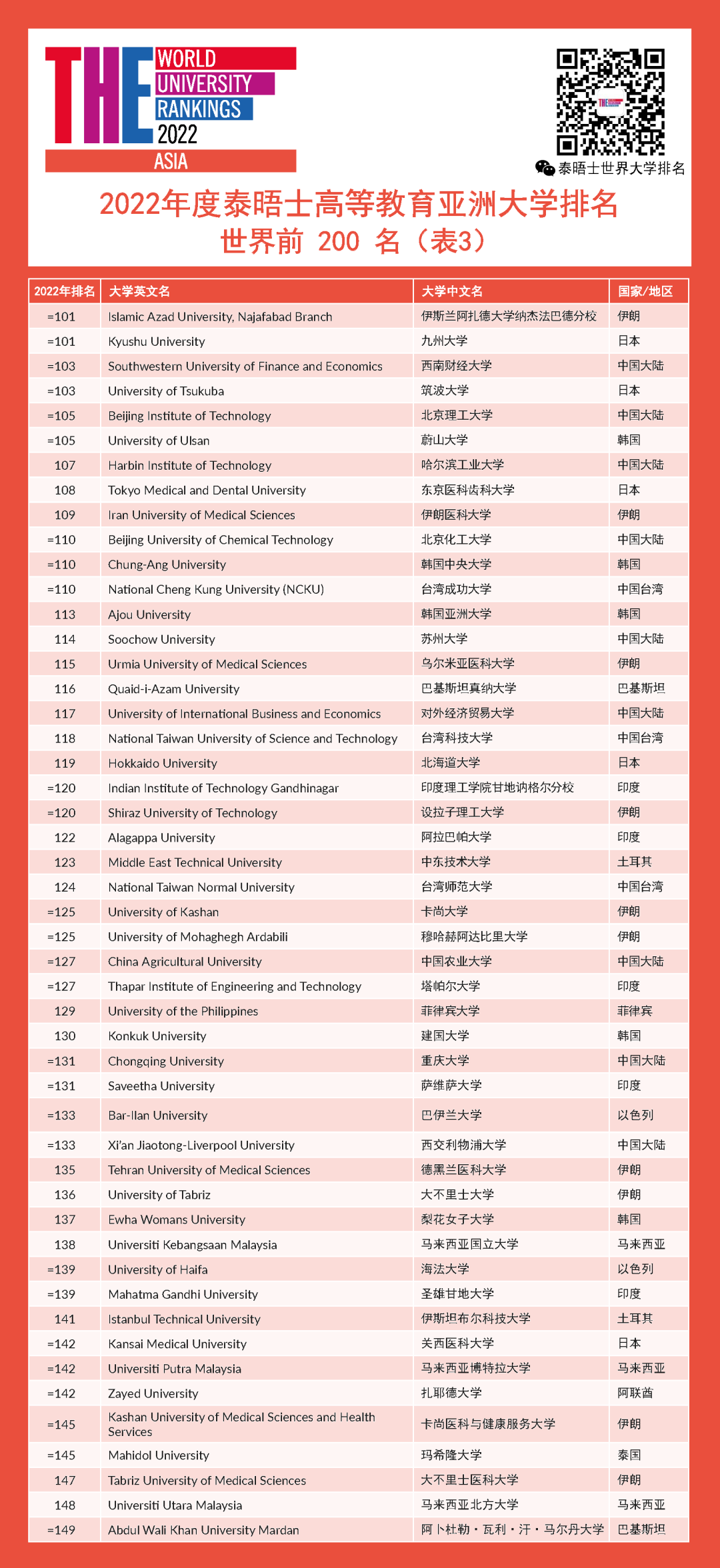 2022THE亚洲大学排名发布！