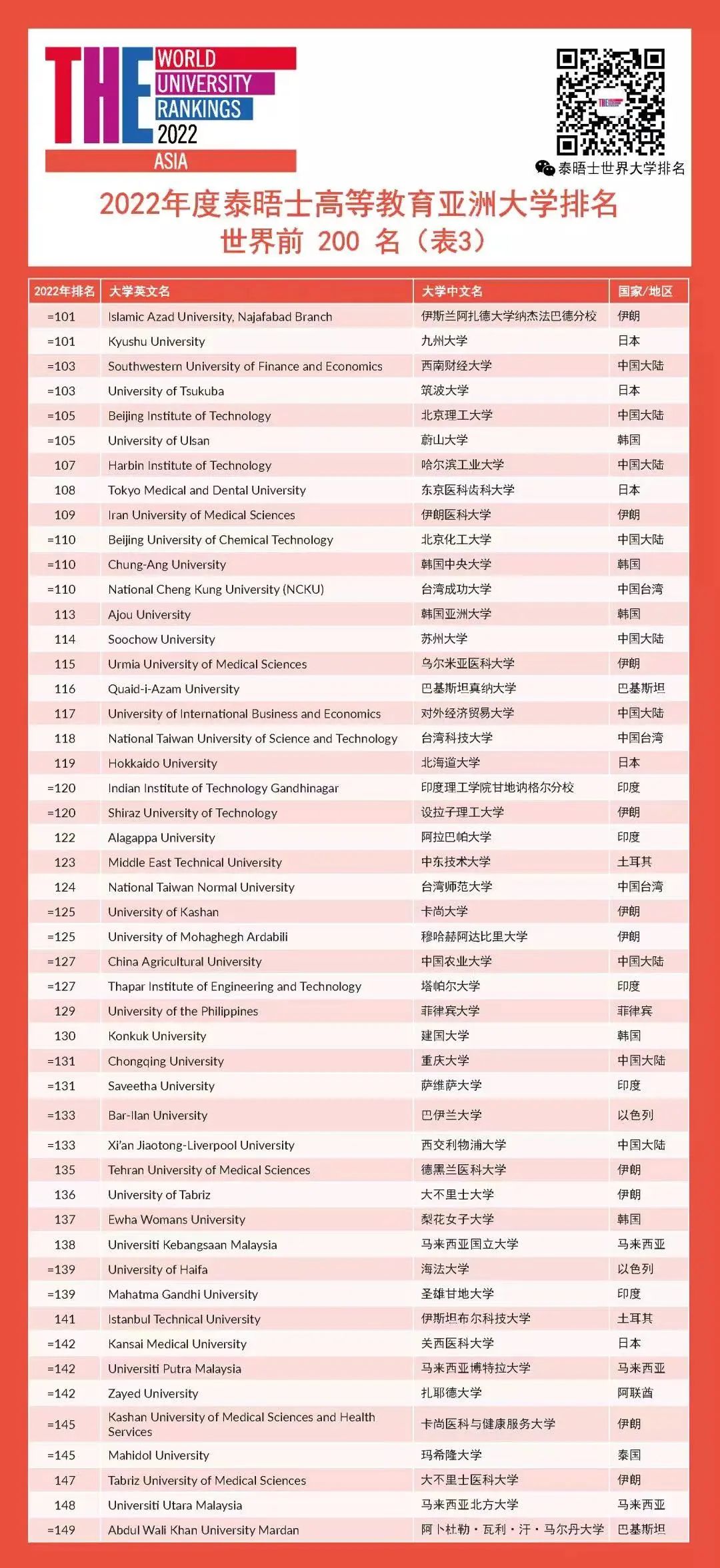 重磅！2022年度泰晤士高等教育亚洲大学排名发布！