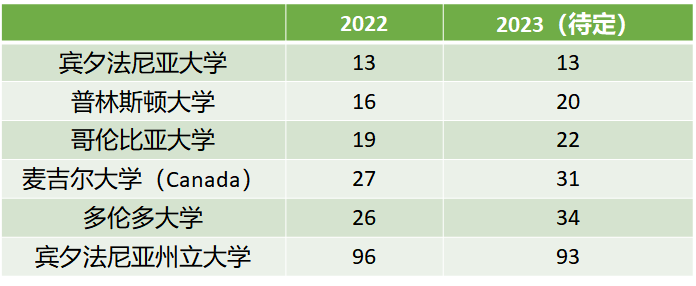 2023年QS世界大学排名提前发布？