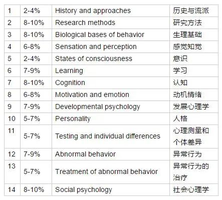 “最简单的文科”——AP心理学？科普贴来了！