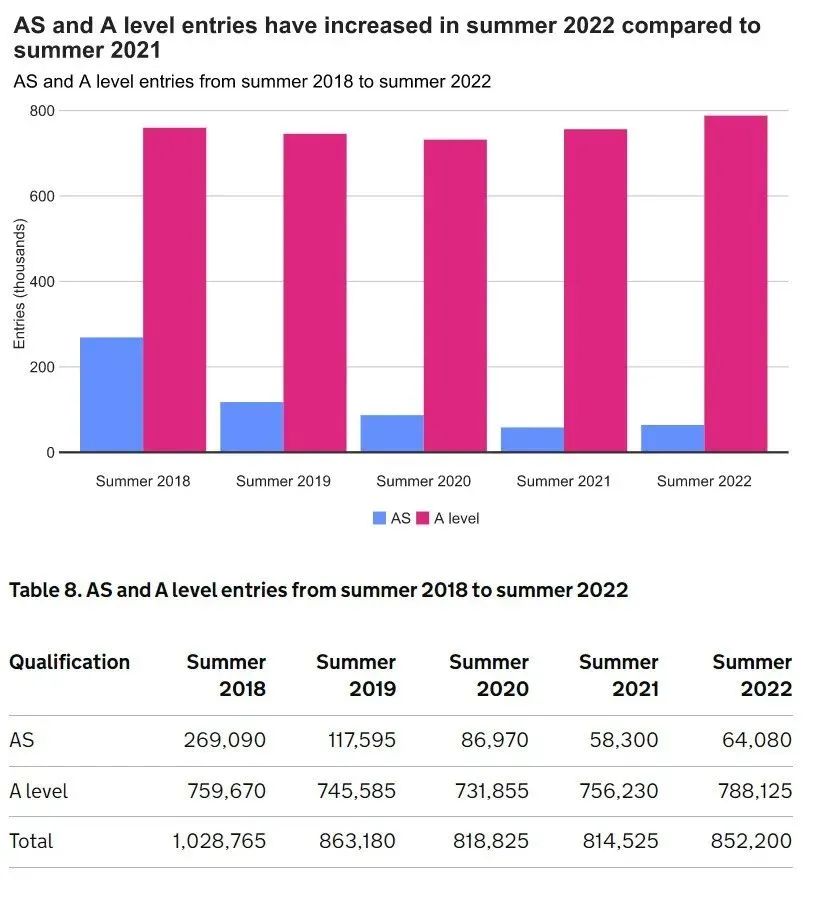 AS考生人数暴涨！今夏有近79万人次报考A-Level？！竞争压力来袭