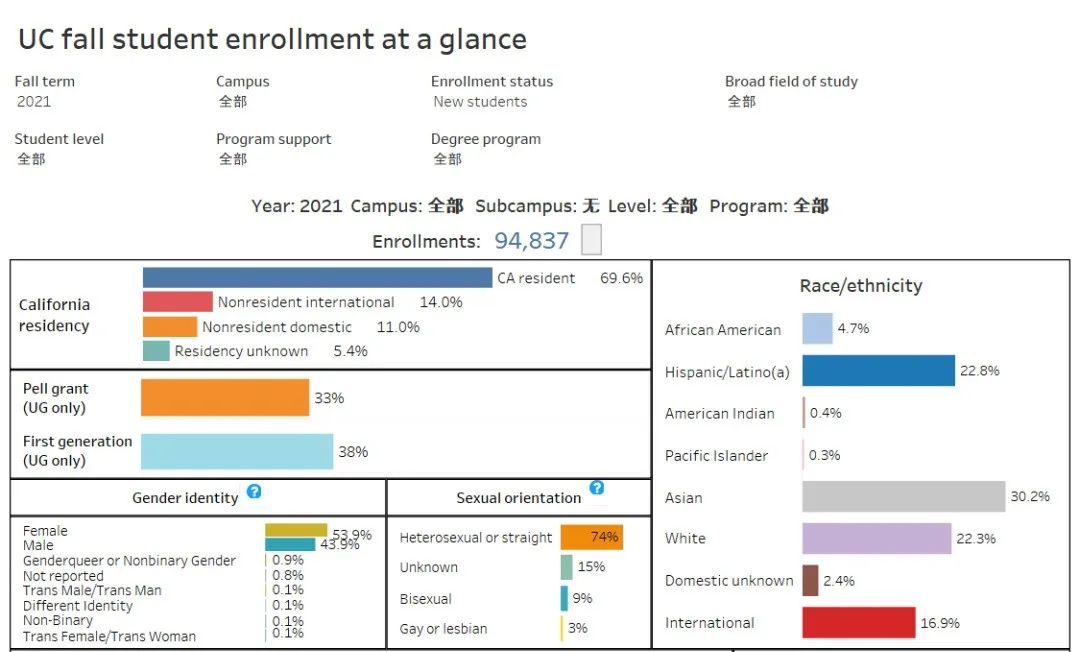 越来越“卷”！加州大学发布最新数据报告：中国学生占国际生名额半数...