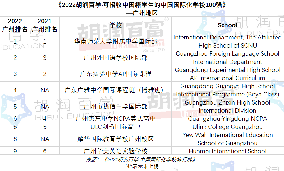 2022胡润百学国际学校排行：包玉刚连续5年蝉联第一，北京上榜学校数量最多！