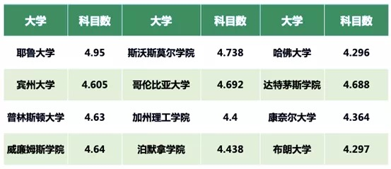 AP成绩在申请美国院校时，到底有多大用处？