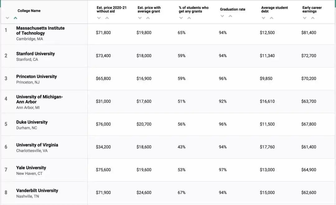 2022美国大学TOP100性价比排行榜出炉，这些学校投入回报比极高！