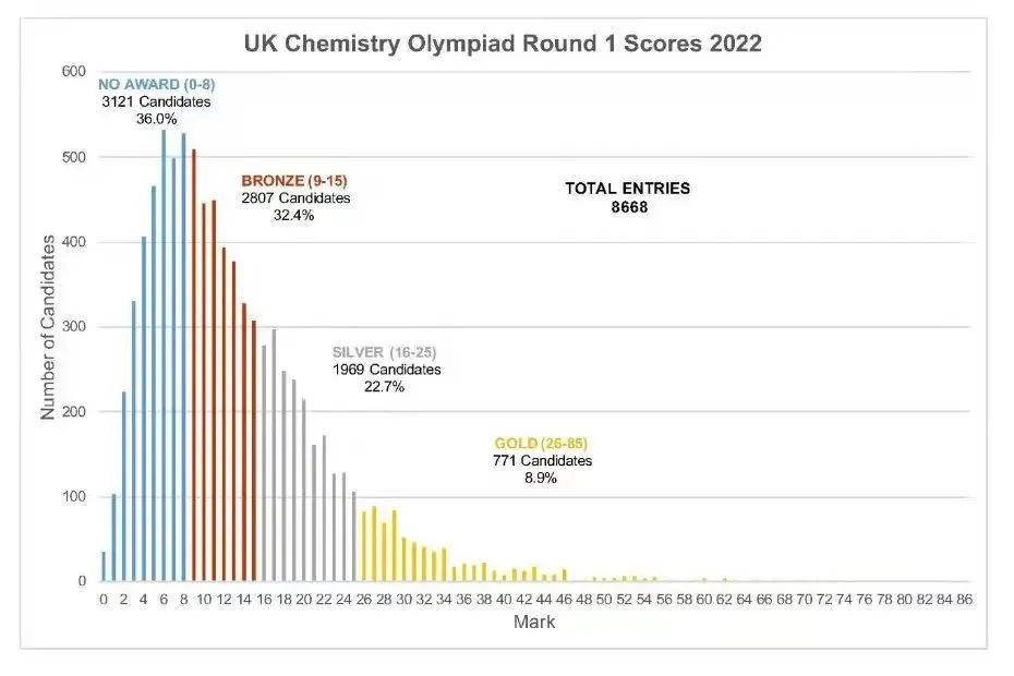 UKChO英国化学奥赛，暑期全程备赛报名开启！