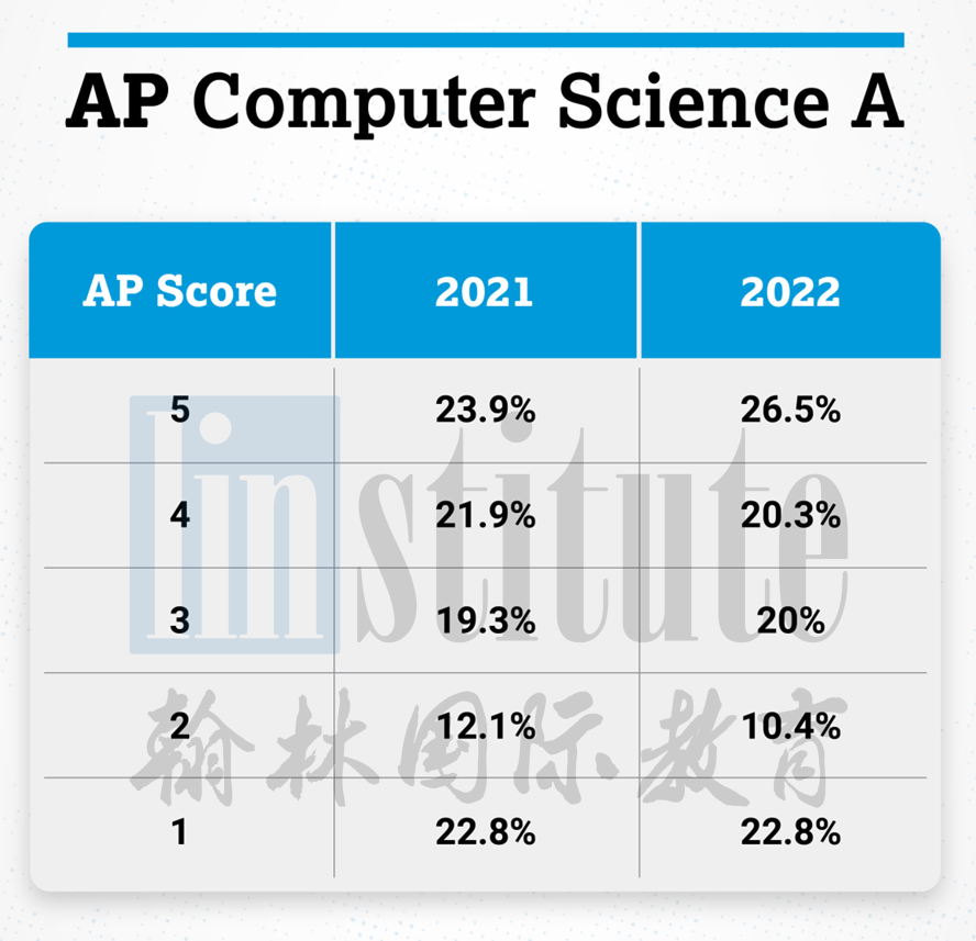 2022 AP成绩5分率第二弹：8个科目整体上升趋势！附查分/复议攻略！