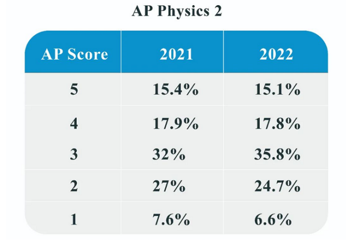 最新数据！2022年AP科目成绩得分率部分公布！