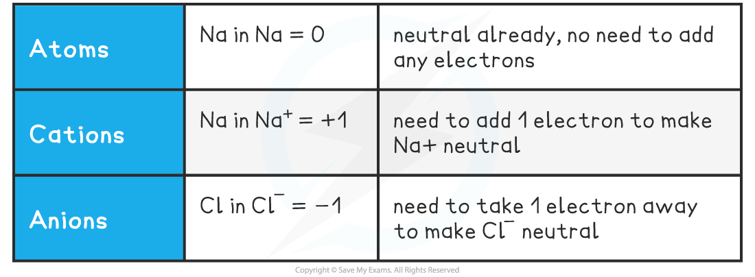 aqa-a-level-chemistry-1-9-1-oxidation-reduction