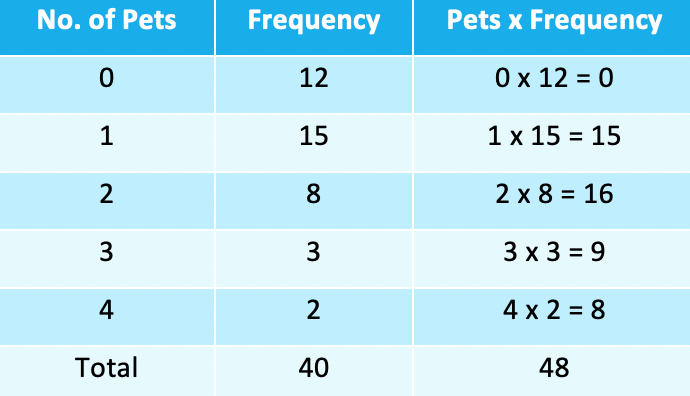 9.1.2-Averages-from-tables-and-charts-RN-table-2