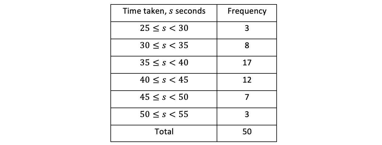 9.7.1-Cumulative-Frequency-RN-1