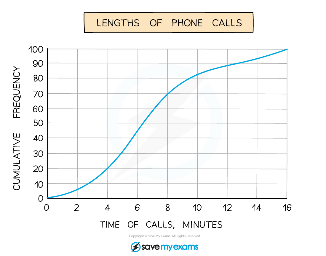 CF2-Length-of-phone-calls