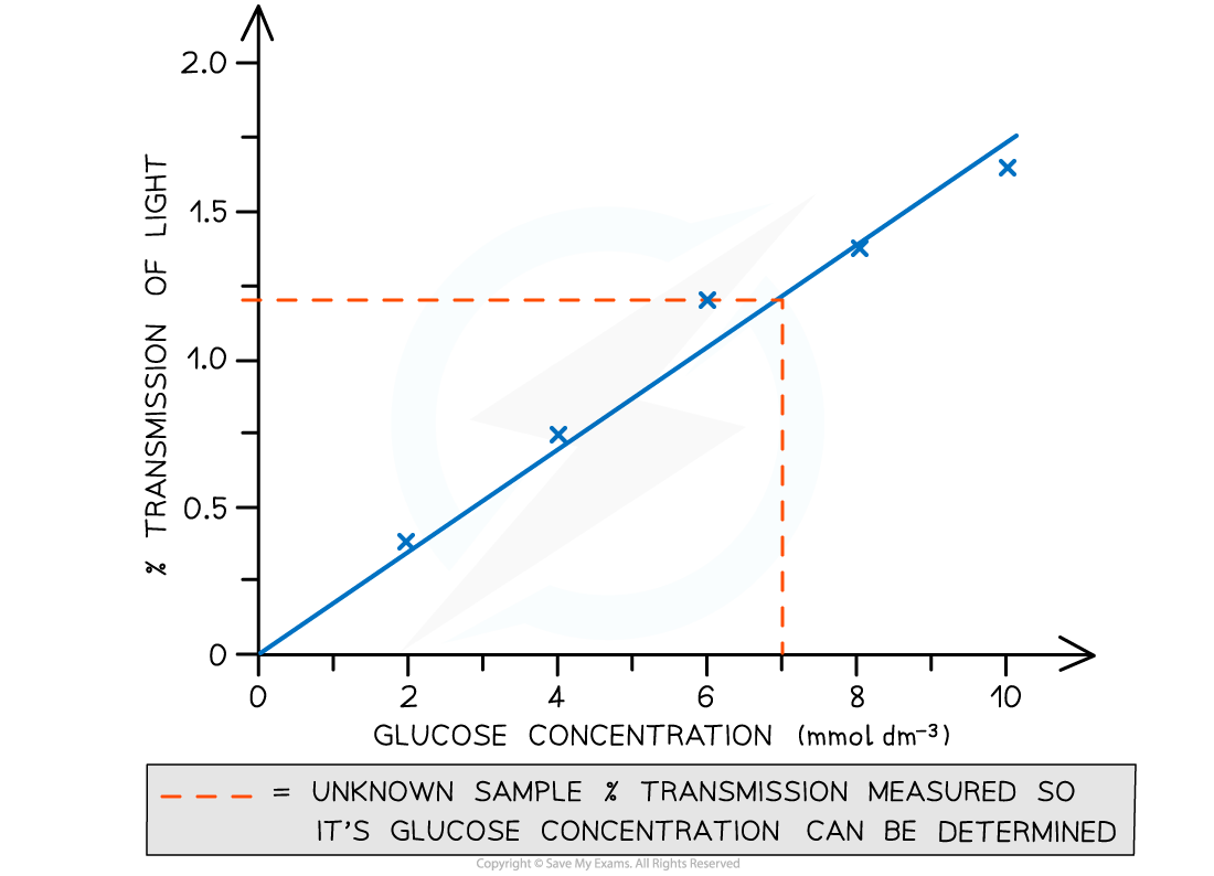 Calibration-curve-percentage-transmission-results
