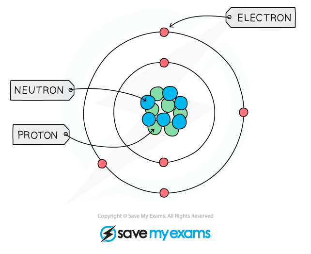 AQA A Level Chemistry 1 1 1 Fundamental Particles 