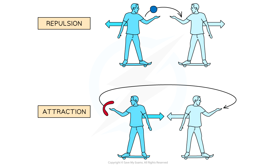 Exchange-Particles-Analogy