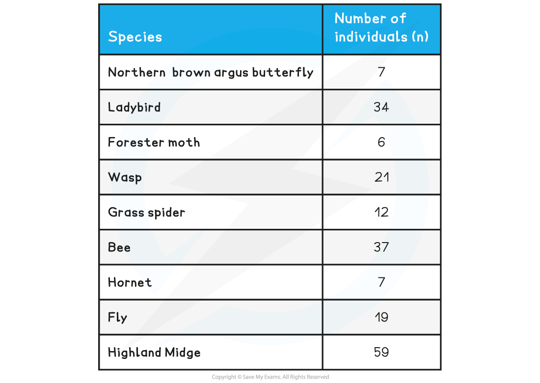 aqa-a-level-biology-4-6-3-index-of-diversity