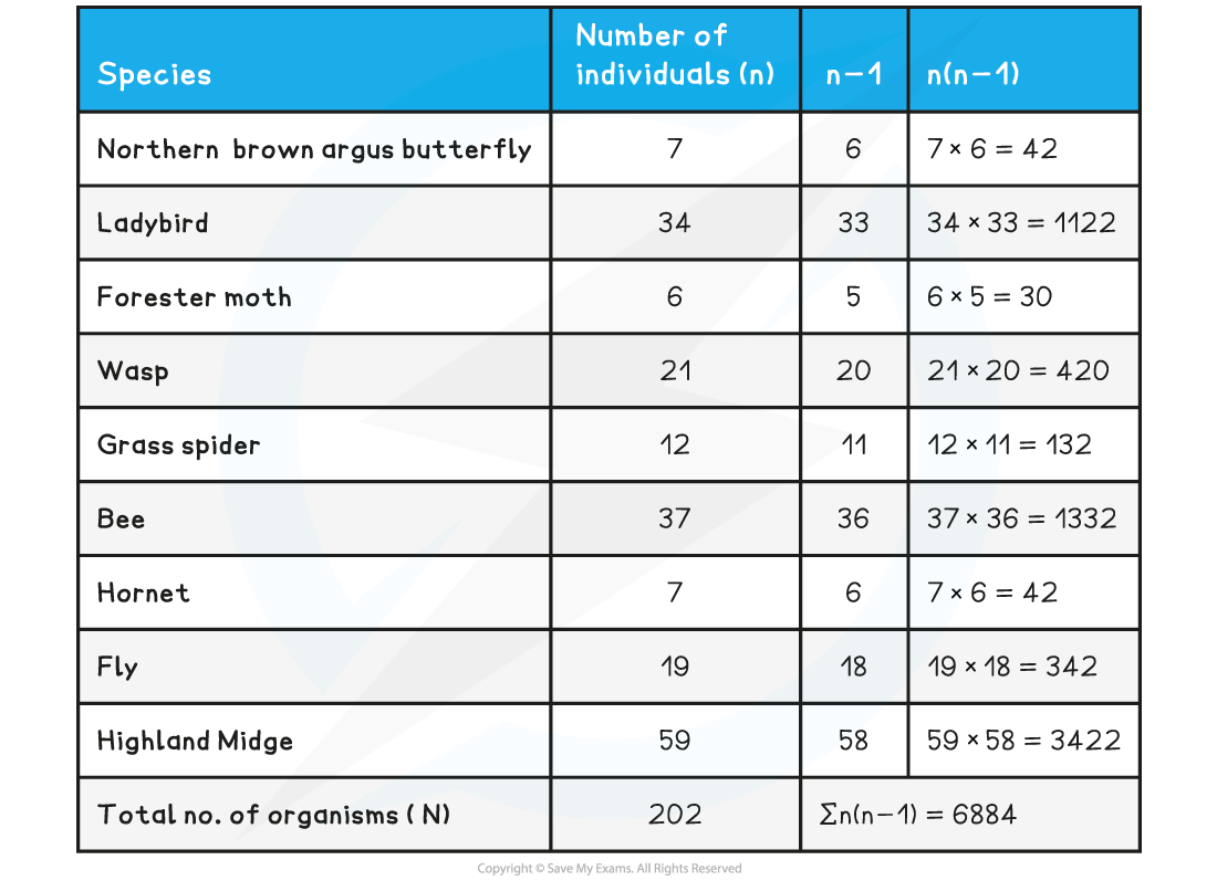 AQA A Level Biology复习笔记4.6.3 Index Of Diversity-翰林国际教育