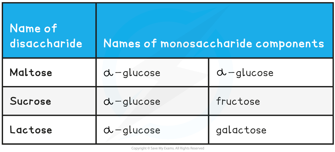 Monosaccharides-and-disaccharides-table
