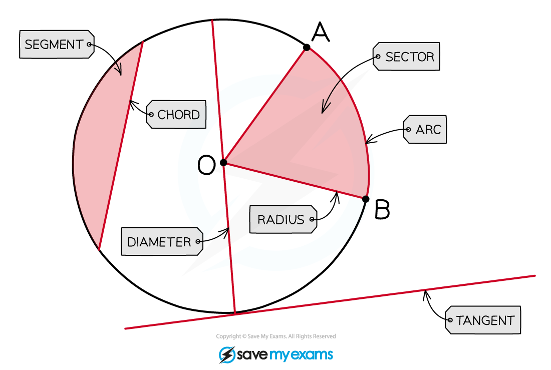 Parts-of-a-circle