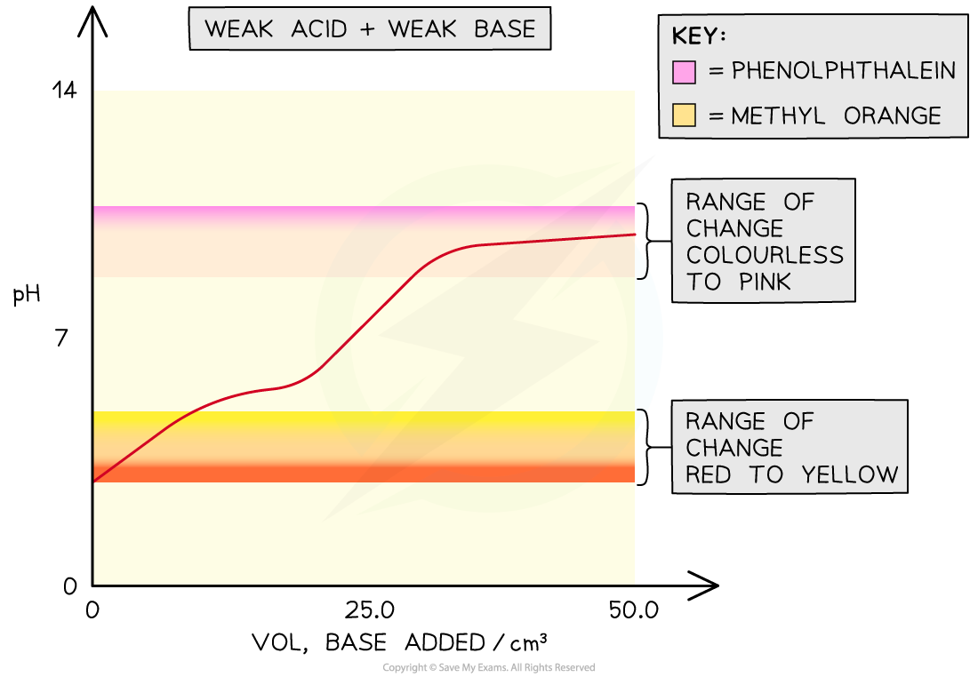 Range-of-change-for-indicators-and-weak-acid-weak-base5.6.4-Range-of-change-for-indicators-and-weak-acid-weak-base