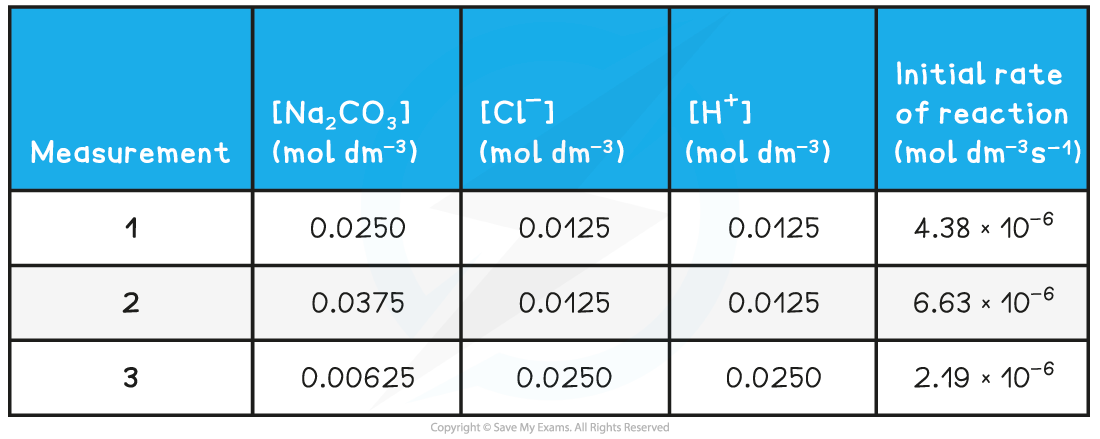 Rates-sodium-carbonate