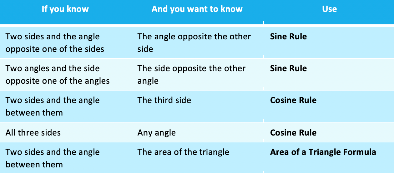Sine-Cosine-Rules-Area-of-Triangle-%E2%80%93-Harder-table