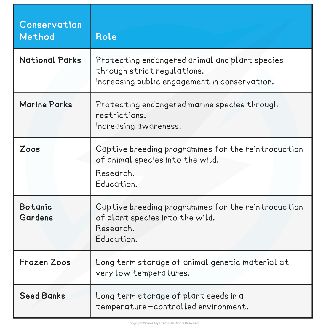 Summary-of-Conservation-of-Endangered-Species-Table