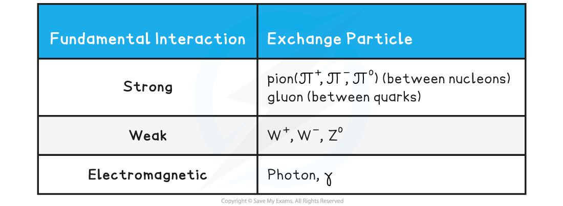 Table-of-Exchange-Particlesv