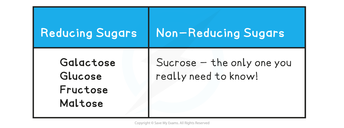 Table_-2.1-Reducing-and-Non-reducing-sugars