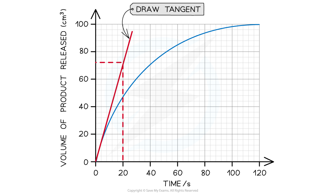 Tangent-initial-reaction-rate-4-1