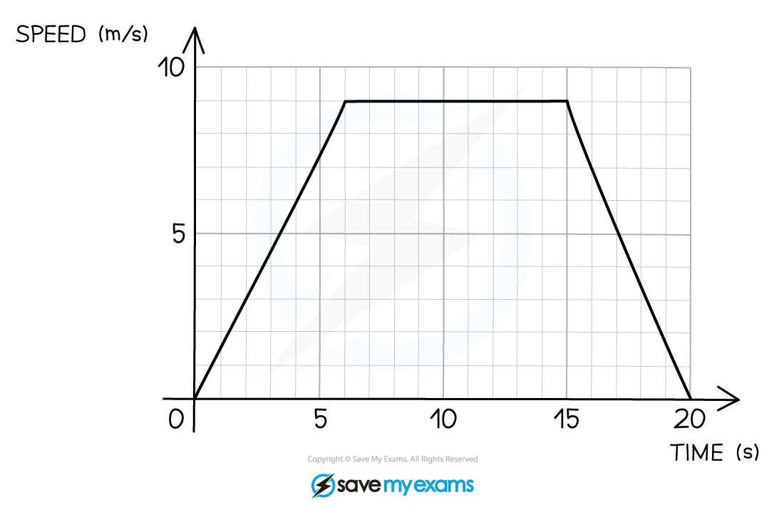 Edexcel IGCSE Maths 3 3 2 Speed Time Graphs 