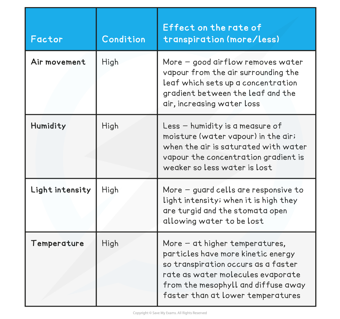 Transpiration-factors-table