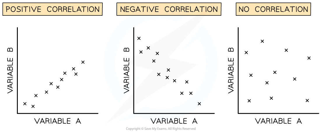 Types-of-correlation-graphs