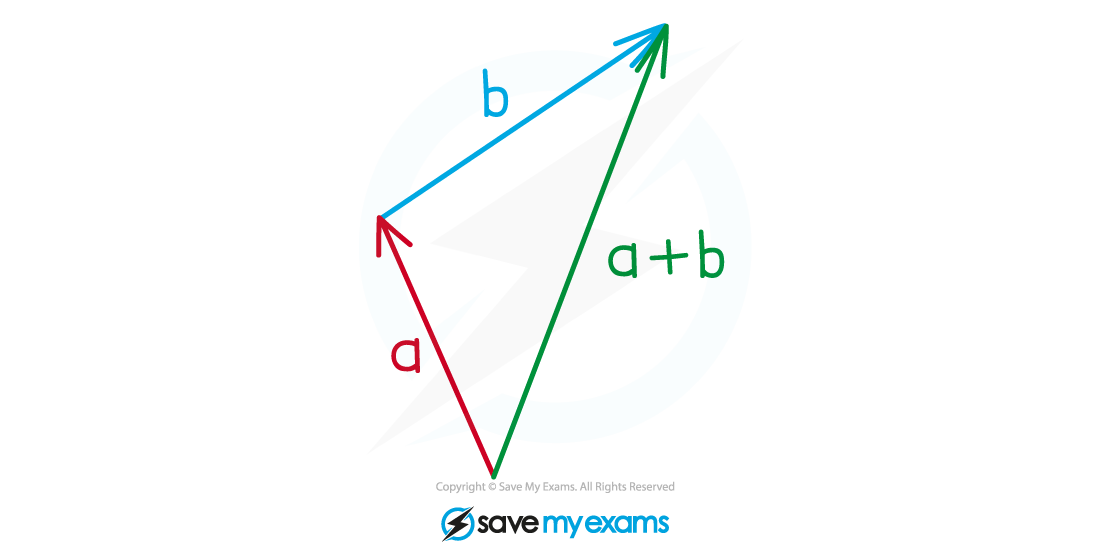 Vector-addition-no-grid