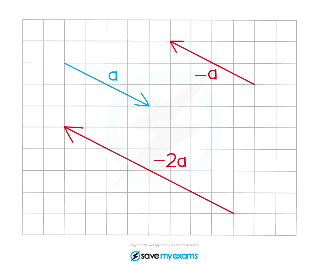 Vector-mult-by-neg-scalar