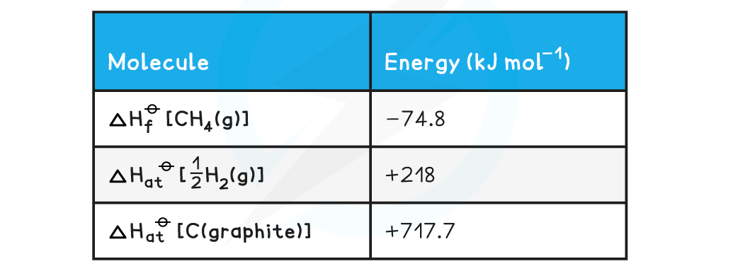WE-Chemical-Energetics-Calculating-average-C-H-bond-energy