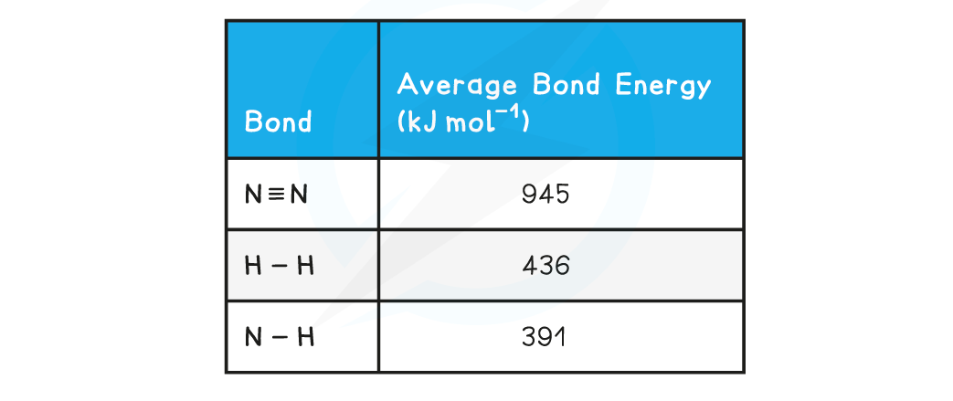 WE-Chemical-Energetics-Calculating-the-enthalpy-change-in-Haber-process