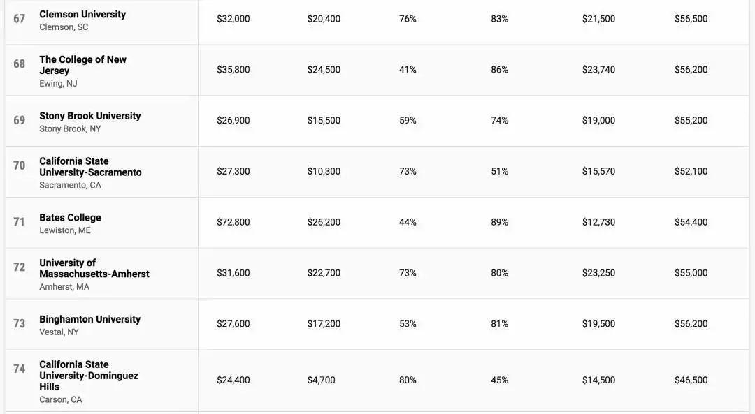 2022美国「最具性价比」大学排行榜出炉！