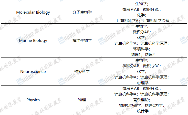 CB官方建议！申请美国大学不同专业，选择哪些AP科目更合适？