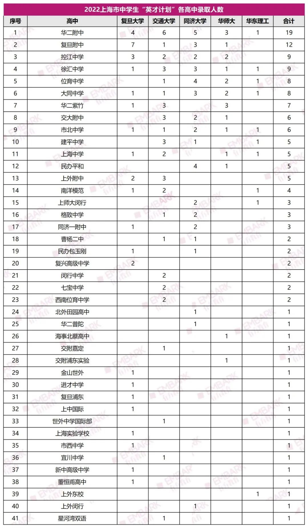 最新！2023上海市“英才计划”启动！复盘2022上海各高中入选情况！