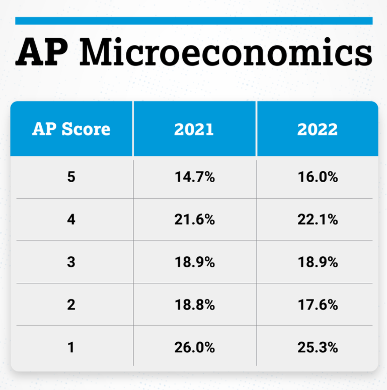 2022年AP各学科5分率已发布，你的分数在全球考生中处于什么段位?