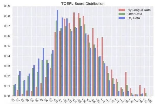 大数据揭秘：托福100分离藤校还有多远的距离？