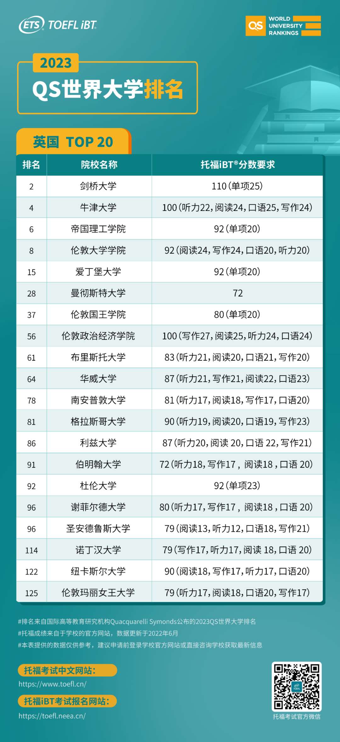 想进最新QS前50世界名校，托福要考多少分？