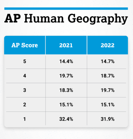 2022年AP各学科5分率已发布，你的分数在全球考生中处于什么段位?