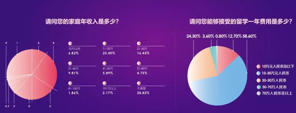 中国留学生家庭收入曝光：年入百万家庭仅占4%，40%留学生家庭年收入是....