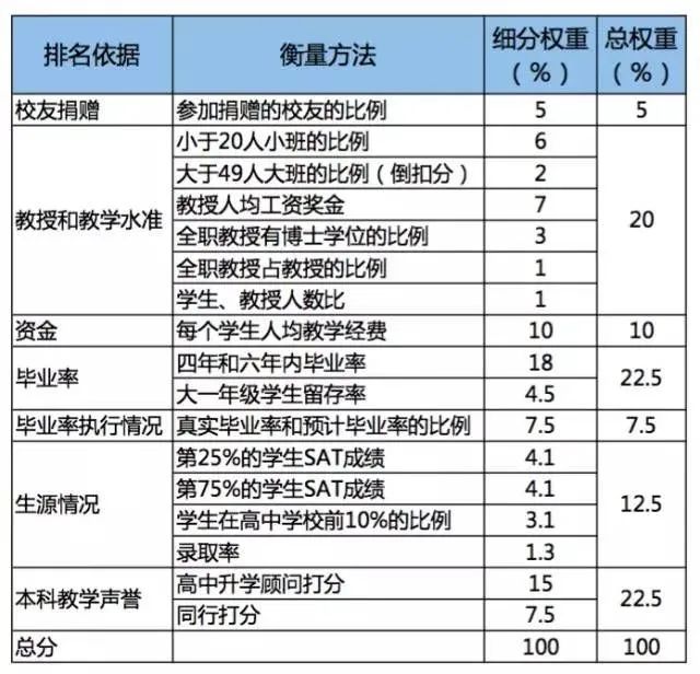 哥大刷榜被踢，U.S.News排名还有参考价值吗？