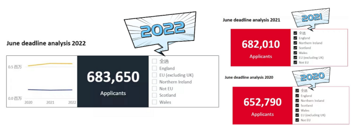 英国留学|UCAS公布2022英国大学本科申请数据，大陆国际生申请量飙升！