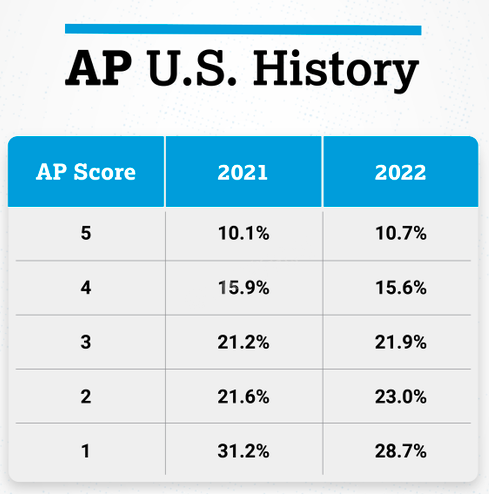 22年AP全部科目5分率解析！你所选的科目5分率怎么样？