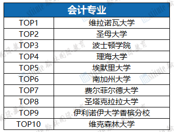 哪所美国大学的商科学生就业强？领英全美商科院校排行榜来啦！